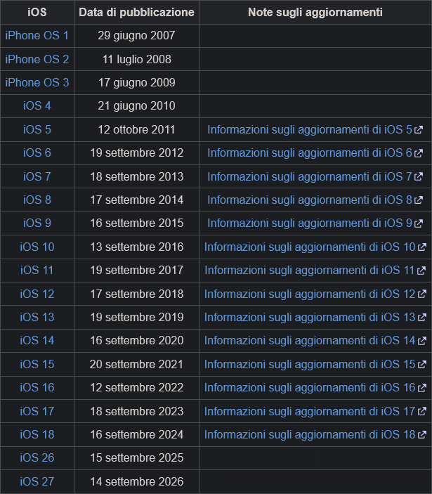 [iOS 12.5.8/15.8.8/16.7.16/17.7.11/18.7.10/26.6.2] Screen Aggiornato Apple - Qual' è l' ultimo aggiornamento installabile per il proprio dispositivo, arriva la tabella delle versioni di iOS!